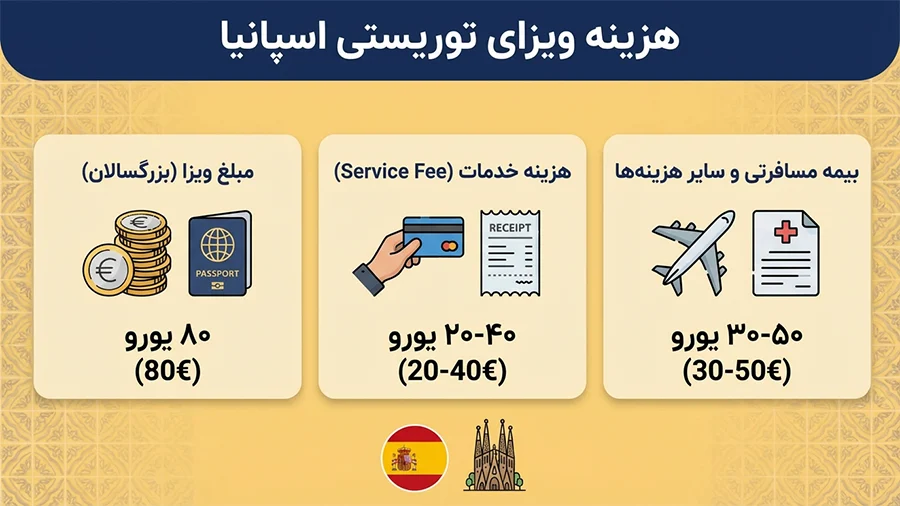 هزینه ویزای توریستی اسپانیا